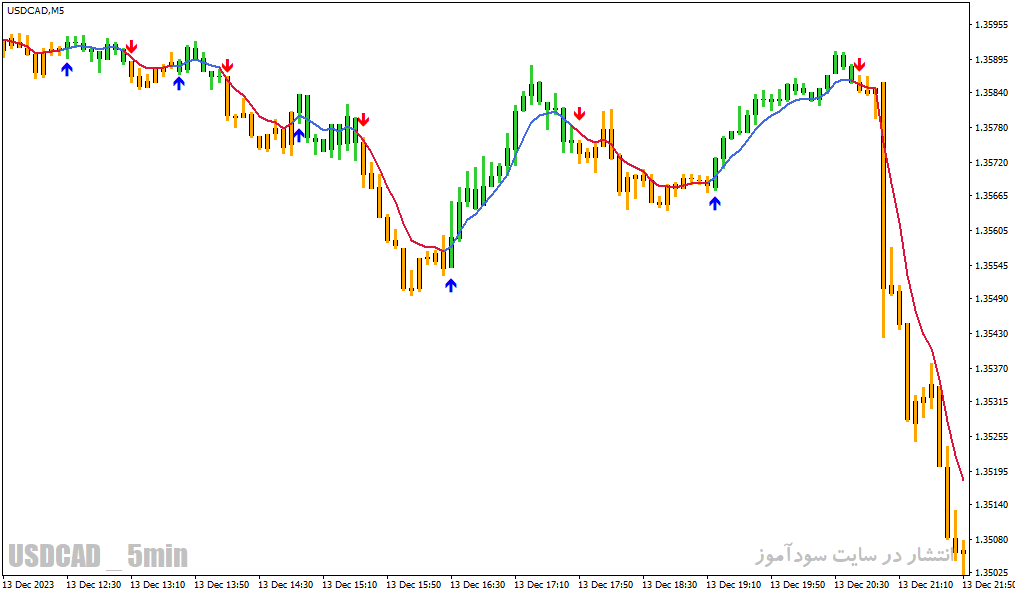 دانلود اندیکاتور مکدی پیشرفته برای متاتریدر4 با نام macd osma on chart mtf v