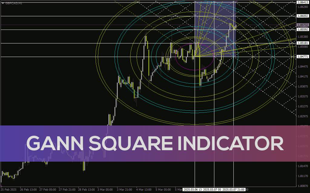پیشبینی رفتار بازار با مربع گن - اندیکاتور Gann Square برای MT4