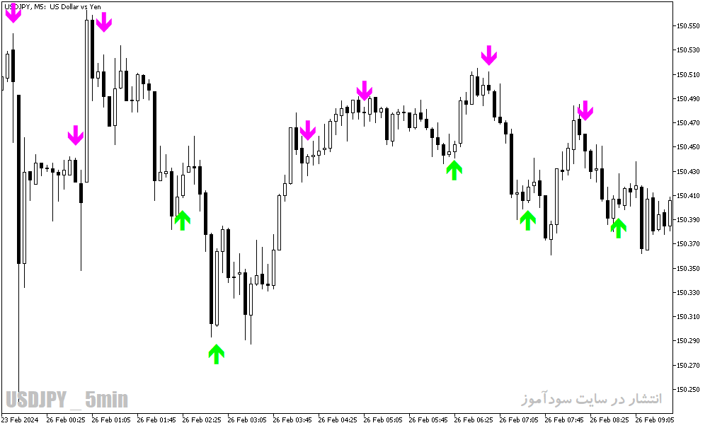 دانلود بهترین اندیکاتور برای اسکالپ در متاتریدر5 با نام stochastic cross alert sig overlay