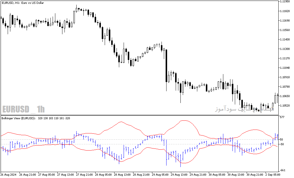 دانلود اندیکاتور باند بولینگر برای متاتریدر5 با نام bb price on channel