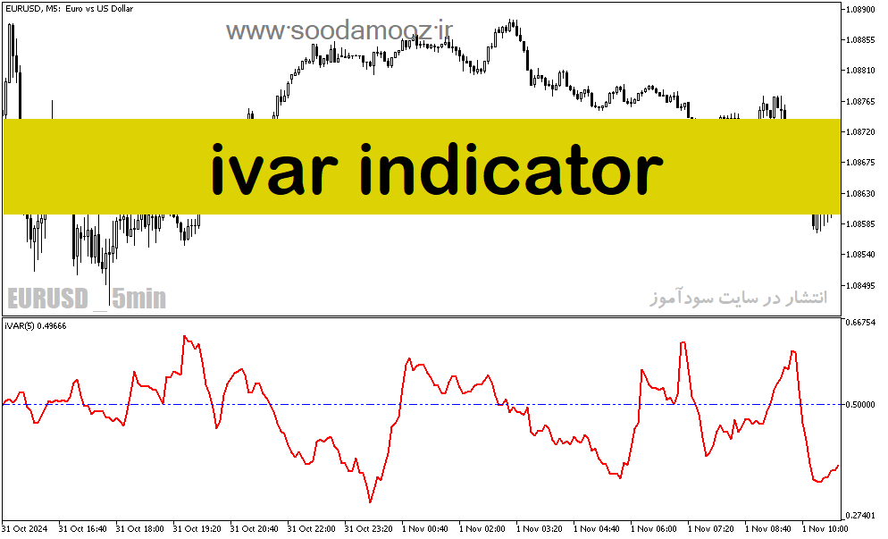 دانلود نرم افزار نوسان گیری در بورس برای متاتریدر5 با نام ivar indicator