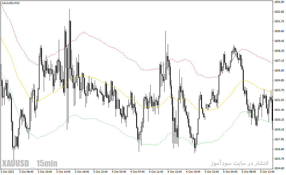 دانلود اندیکاتور رسم کانال برای متاتریدر4 با نام tma trace mtf indicator