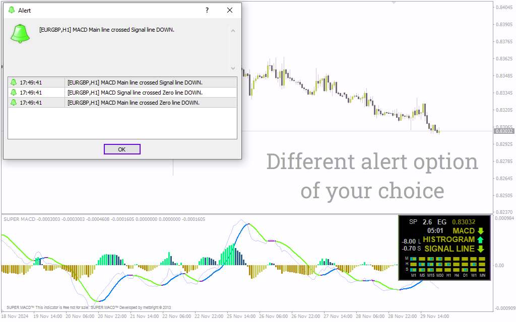 اندیکاتور پیشرفته تحلیل مومنتوم با قابلیتهای بصری و سفارشیسازی (Super MACD Indicator)