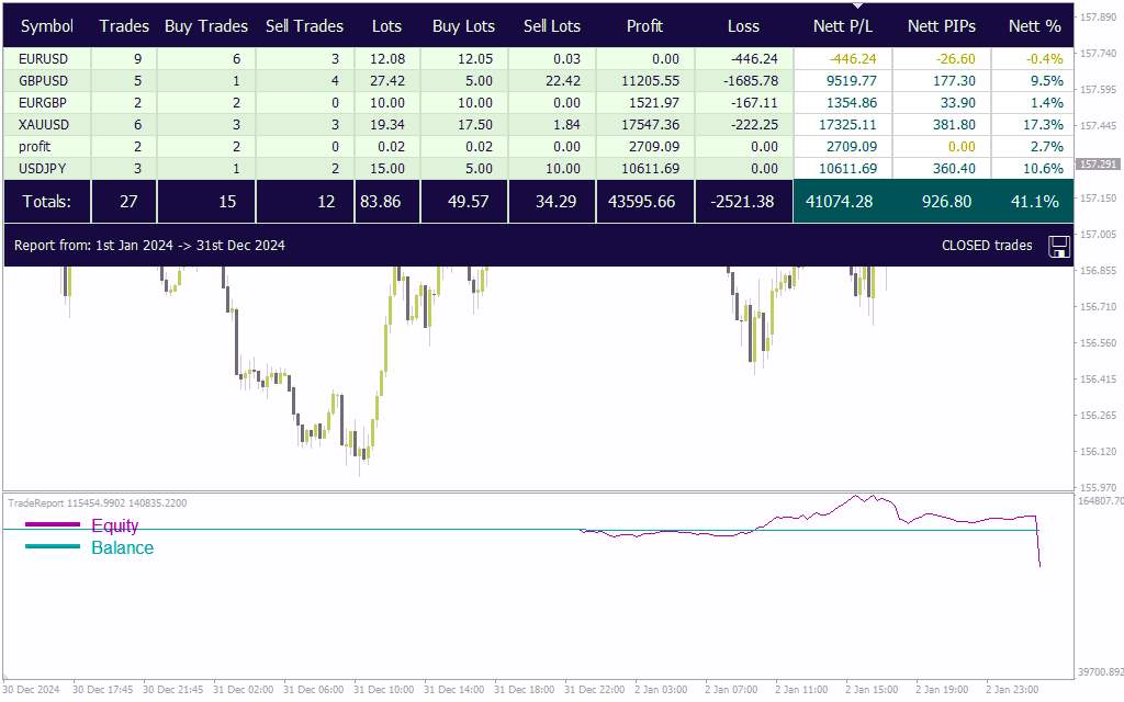 تحلیل کارآمد فعالیت های معاملاتی با گزارش دقیق عملکرد با اندیکاتور (Trade Report Indicator) برای MT4