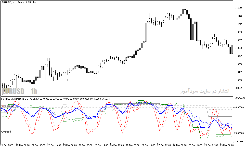 دانلود استوکاستیک اسیلاتور برای متاتریدر5 با نام 3 tf stochastic average