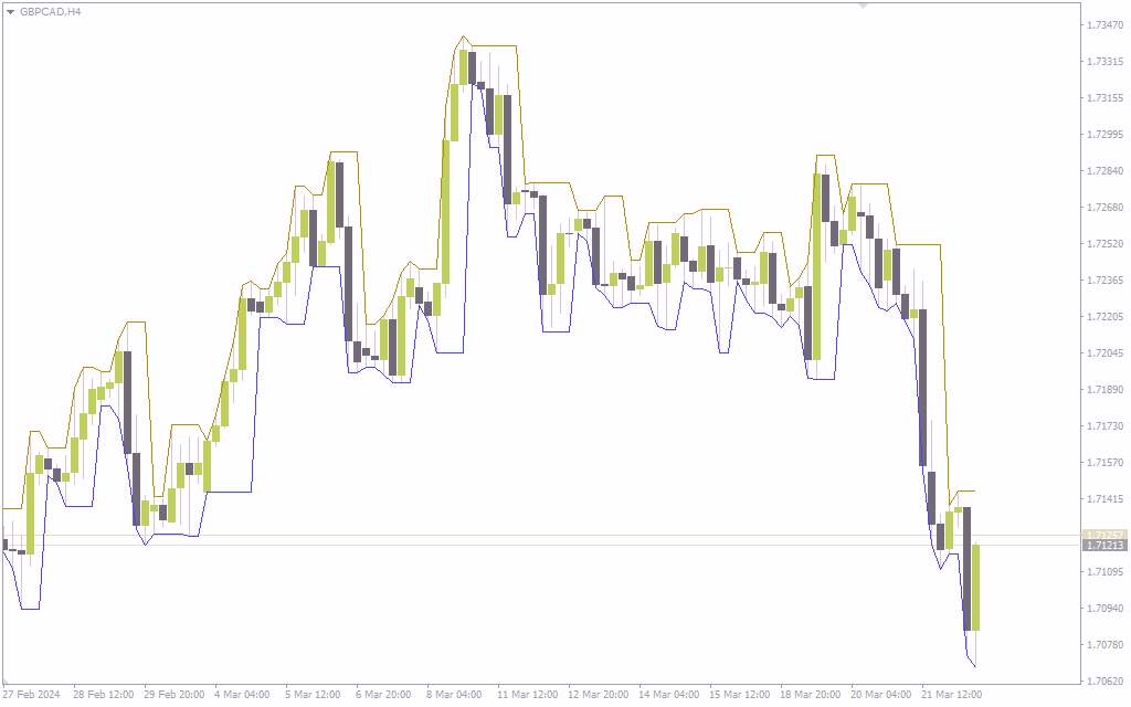 تشخیص روند روزانه و معاملات بر اساس شکستهای قیمت با اندیکاتور Daily High Low برای MT4