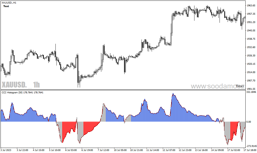 دانلود اندیکاتور شاخص کانال کالا برای متاتریدر4 با نام CCI Histogram