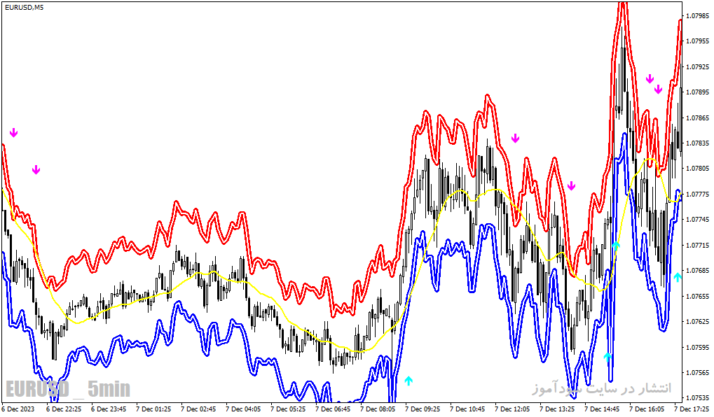 دانلود اندیکاتور فرکتال در فارکس برای متاتریدر4 با نام fractal huly graal indicator