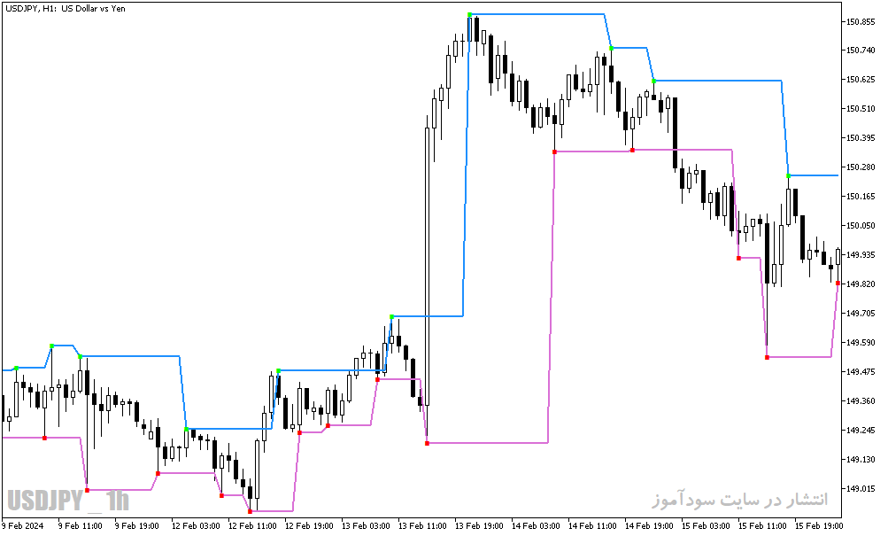 دانلود اندیکاتور فراکتال در فارکس برای متاتریدر5 با نام fractal levels