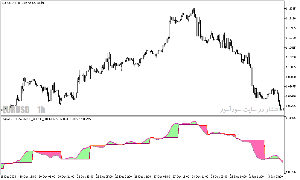 دانلود اندیکاتور قدرت روند برای متاتریدر5 با نام digit alf t