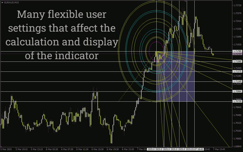 پیشبینی رفتار بازار با مربع گن - اندیکاتور Gann Square برای MT4