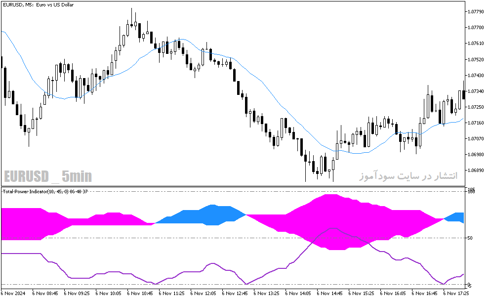 دانلود اندیکاتور نشان دهنده قدرت روند برای متاتریدر5 با نام total power
