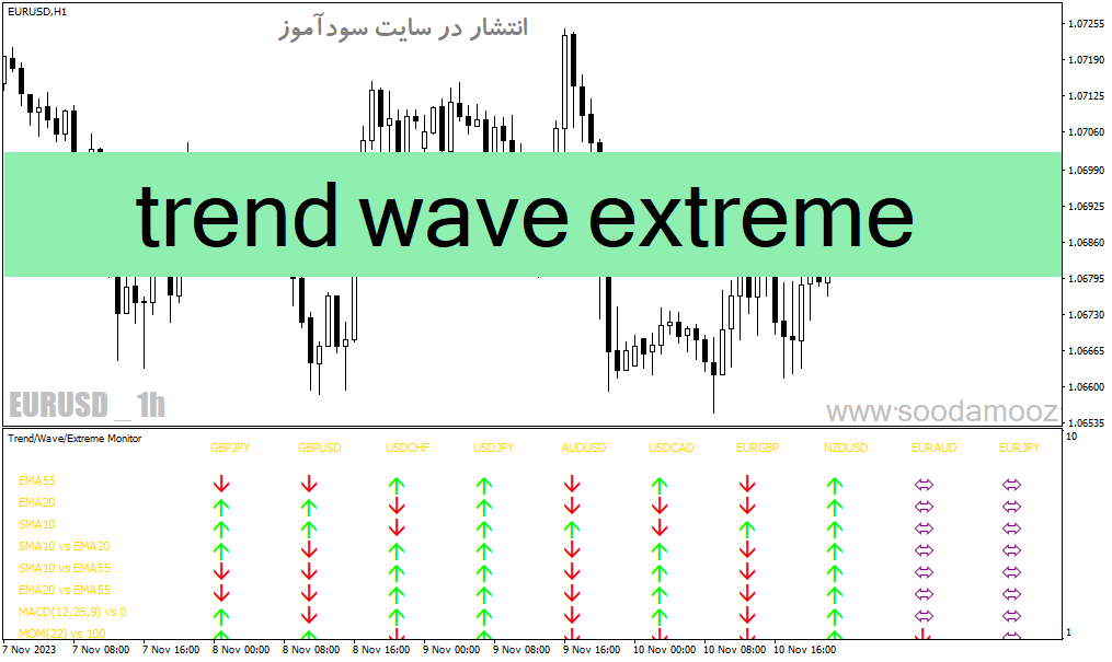 دانلود بهترین ترکیب اندیکاتور برای متاتریدر4 با نام trend wave extreme