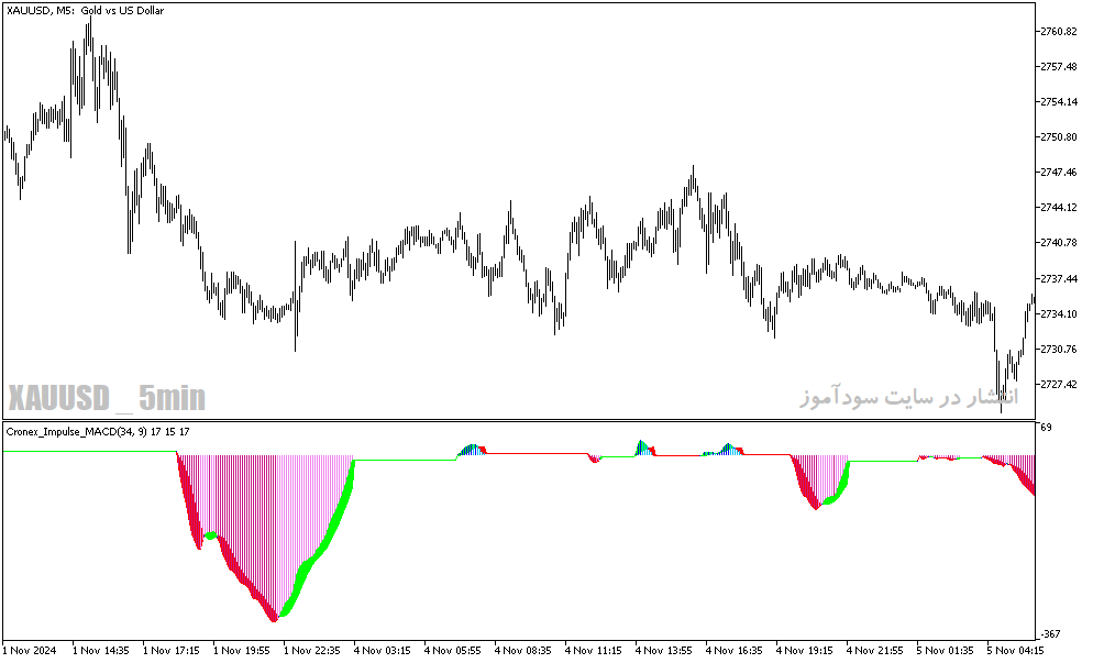 دانلود اندیکاتور مکدی پیشرفته برای متاتریدر5 با نام cronex impulse macd
