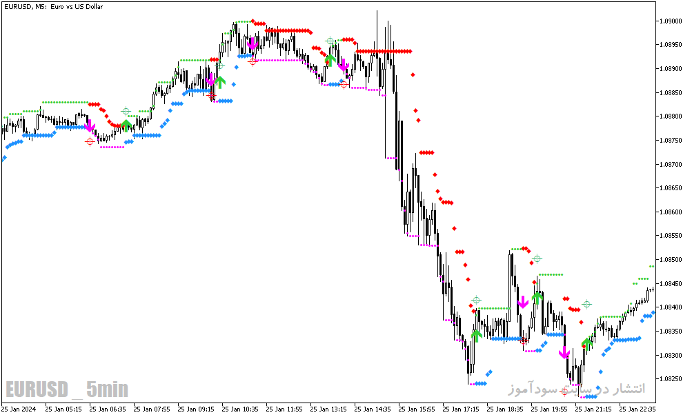 دانلود اندیکاتور سیگنال دهی برای متاتریدر5 با نام hl cross sig for mfi