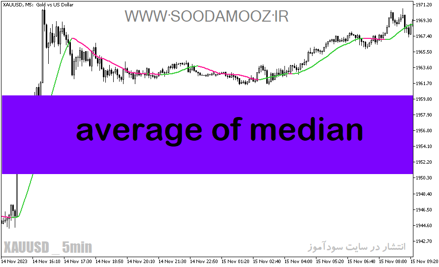 دانلود اندیکاتور مووینگ اوریج ارز دیجیتال برای متاتریدر5 با نام average of median
