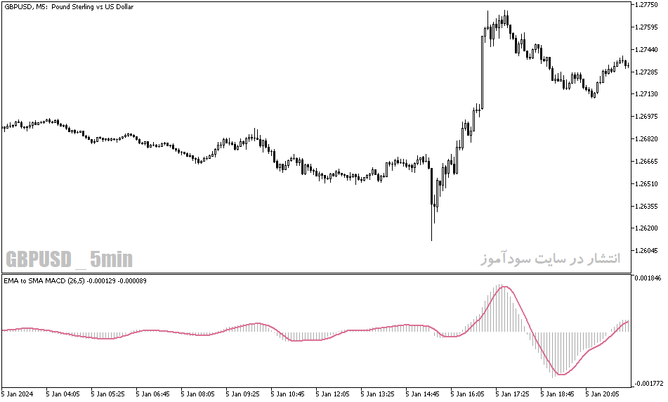 دانلود اندیکاتور مکدی در فارکس برای متاتریدر5 با نام ema to sma macd