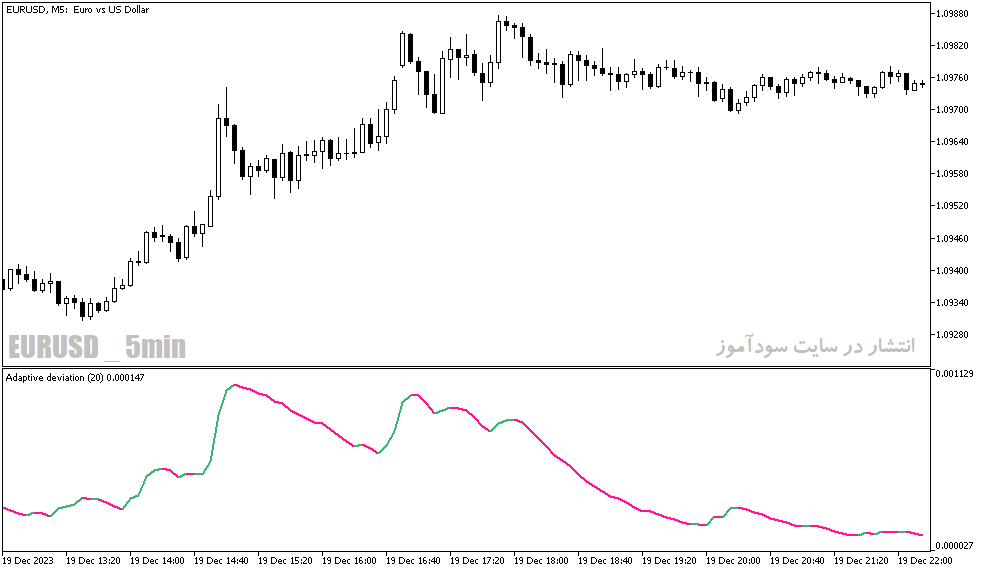 دانلود بهترین اندیکاتور جهت نوسان گیری برای متاتریدر5 با نام adaptive deviation