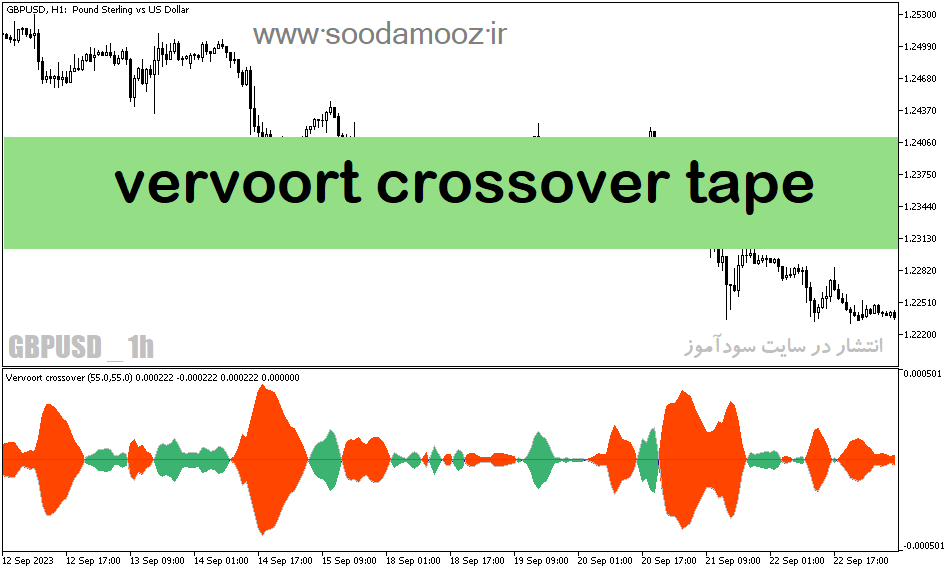 دانلود اندیکاتور تشخیص قدرت روند برای متاتریدر5 با نام vervoort crossover tape