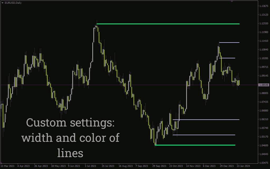 نمایش سقف و کف قیمت در تایم فریمهای مختلف با اندیکاتور Peak Formation High Low برای MT4