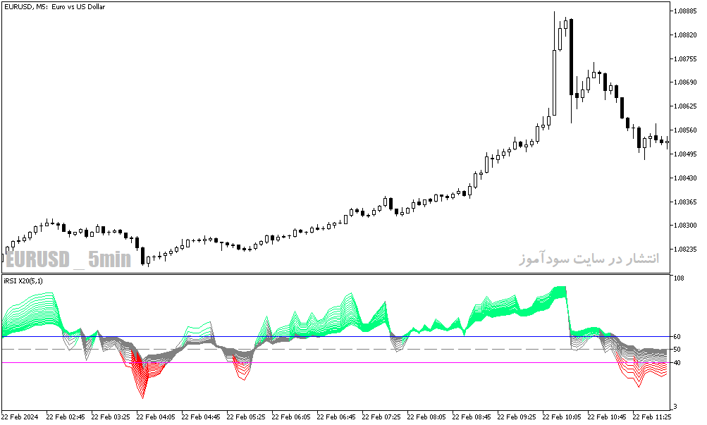 دانلود اندیکاتور RSI پیشرفته برای متاتریدر5 با نام color rsi x