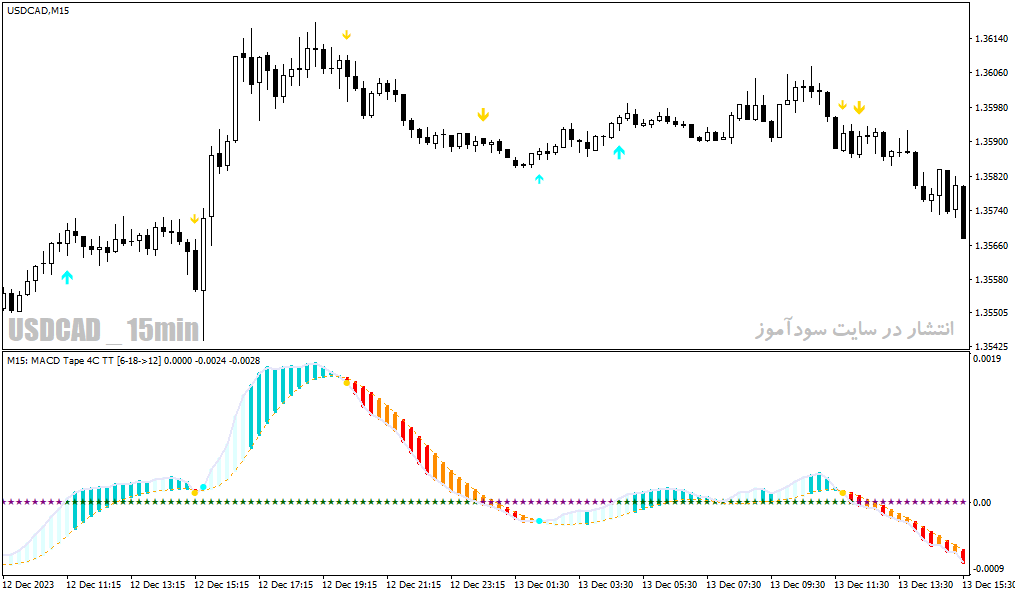 دانلود اندیکاتور مکدی جدید برای متاتریدر4 با نام macd tape indicator