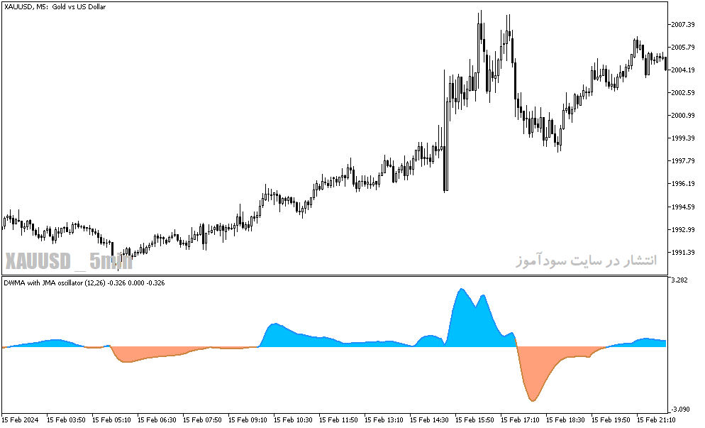 دانلود اندیکاتور مکدی پیشرفته برای متاتریدر5 با نام dwma with jma oscillator