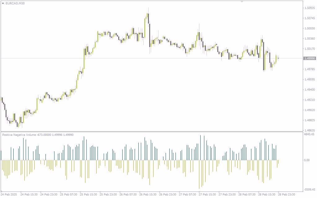 تحلیل قدرت خریداران و فروشندگان با اندیکاتور Positive Negative Volume برای MT4