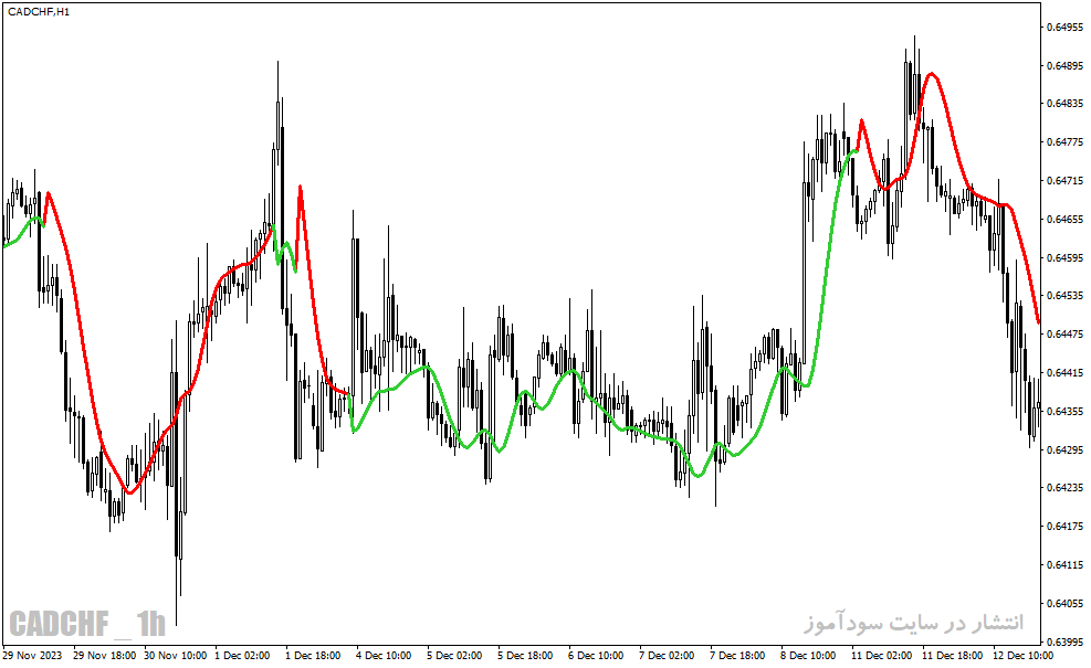 دانلود بهترین اندیکاتور برای نوسان گیری ساعتی مخصوص متاتریدر4 با نام t high low activator mtf