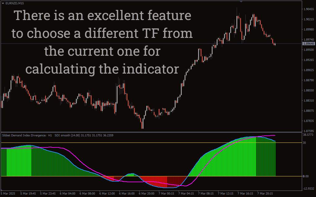 تشخیص واگرایی شاخص تقاضا برای پیشبینی بازگشت روند در MT4 - اندیکاتور Sibbet Demand Index Divergence