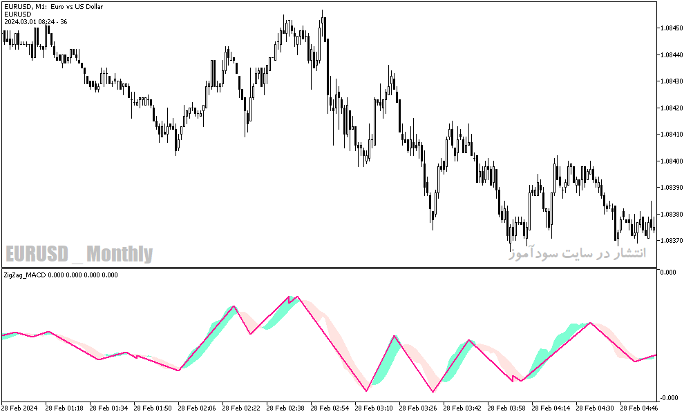 دانلود مکمل اندیکاتور زیگزاگ برای ماتریدر5 با نام zig zag macd