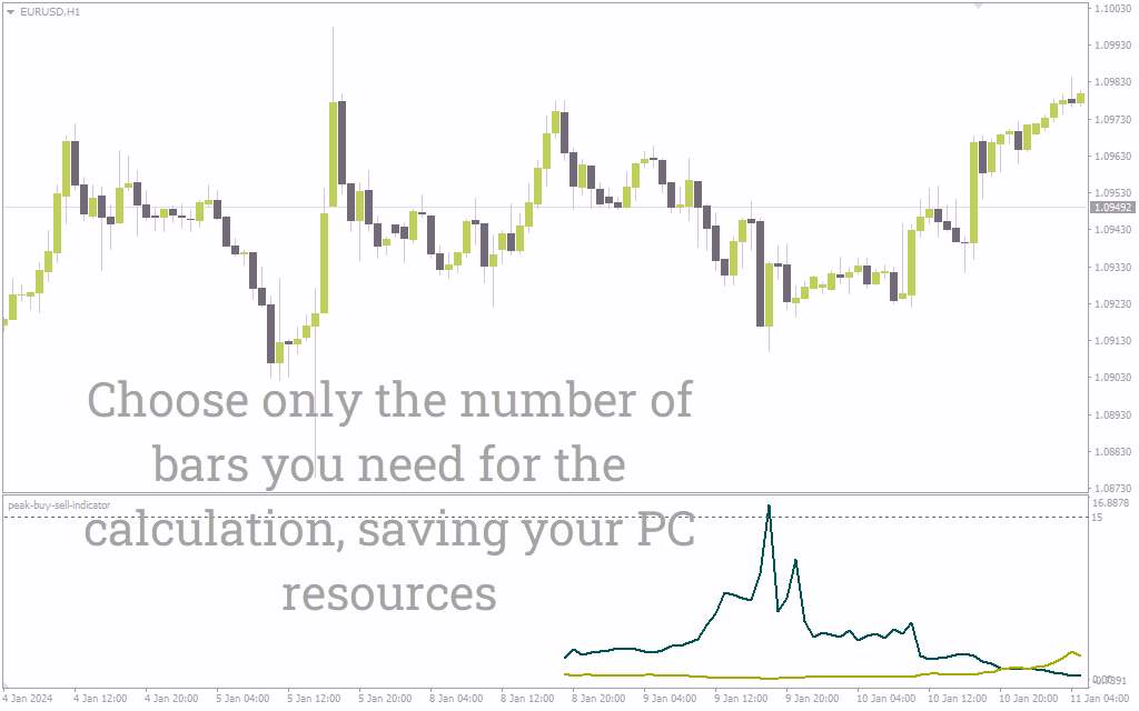 شناسایی نقاط بازگشت قیمت با تشخیص حرکات شدید با اندیکاتور Peak Buy Sell برای MT4