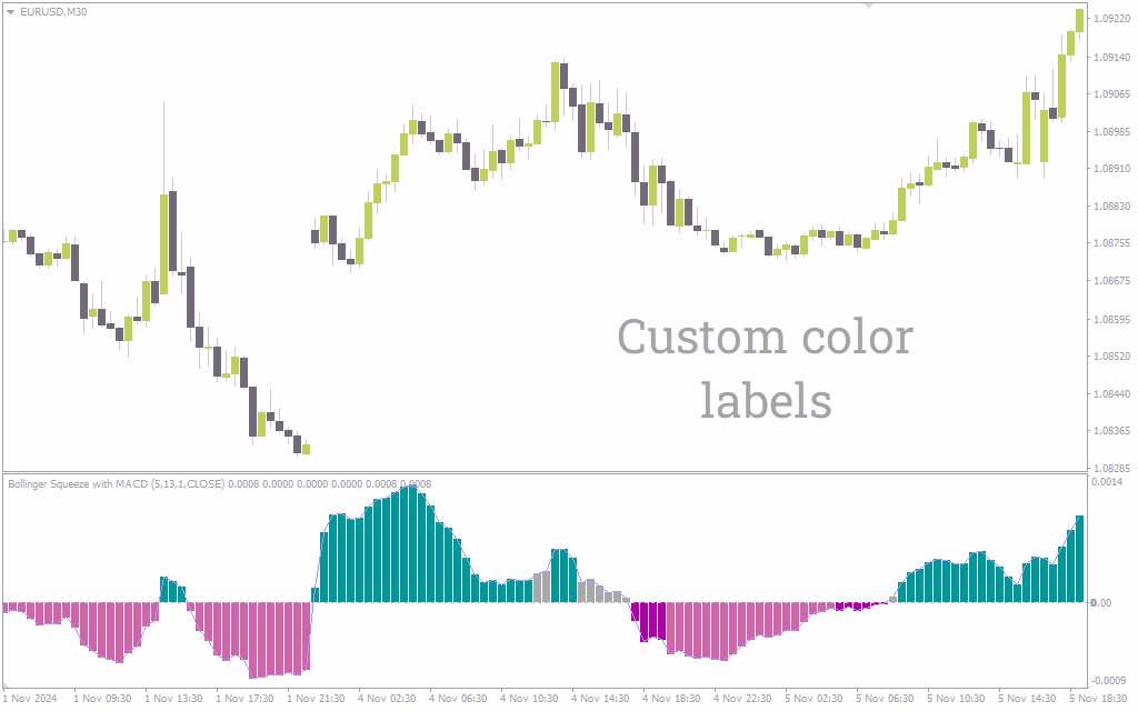 اندیکاتور بولینگر اسکوئیز با MACD برای شناسایی نقاط شکست و مومنتوم (Bollinger Squeeze with MACD Indicator برای MT4)