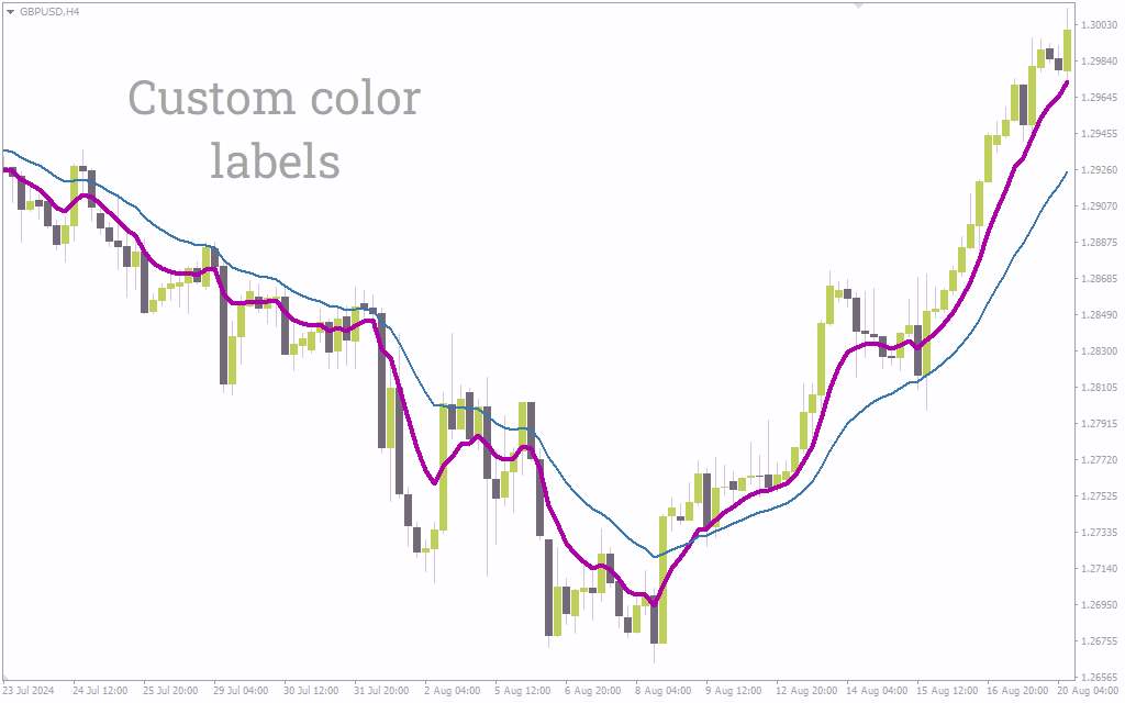 اندیکاتور FX Mah Reversals برای متاتریدر 4: شناسایی مؤثر برگشتهای احتمالی بازار (FX Mah Reversals Indicator)