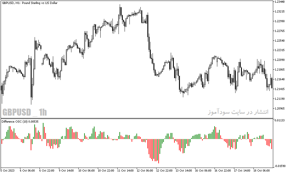 دانلود اندیکاتور مکدی برای متاتریدر5 با نام Difference