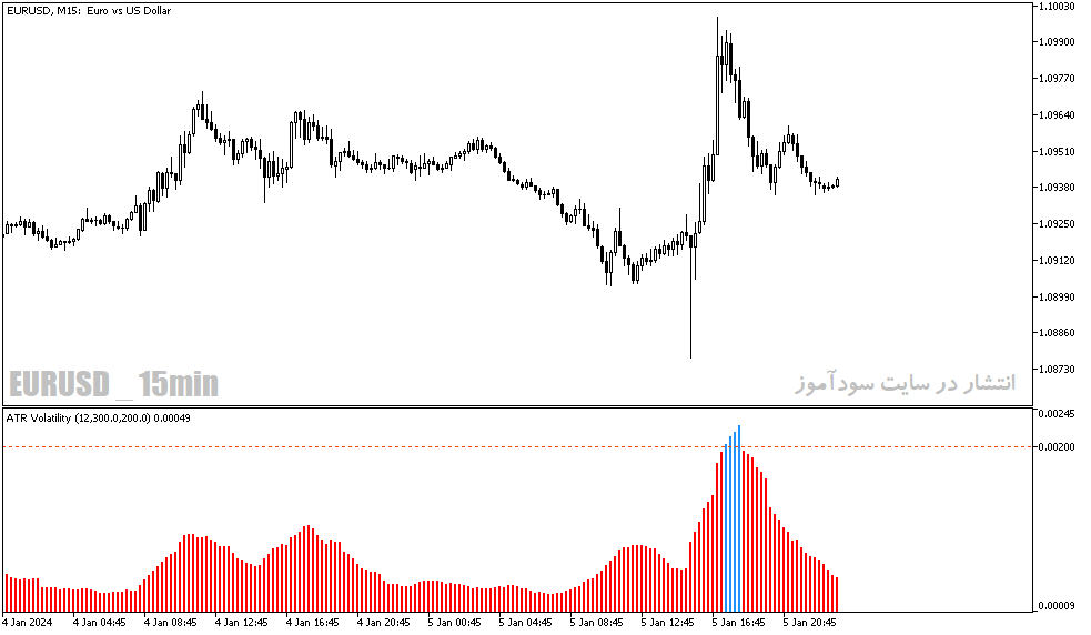 دانلود اندیکاتور atr در فارکس برای متاتریدر5 با نام atr volatility