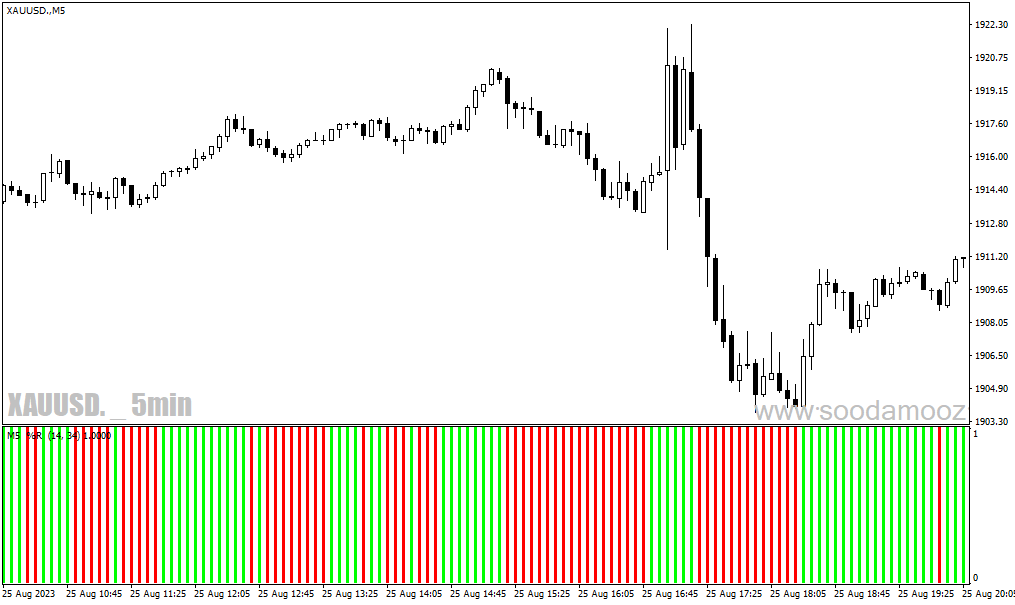 دانلود اندیکاتور اسکالپ برای متاتریدر4 با نام wpr ma cross mtf histogram