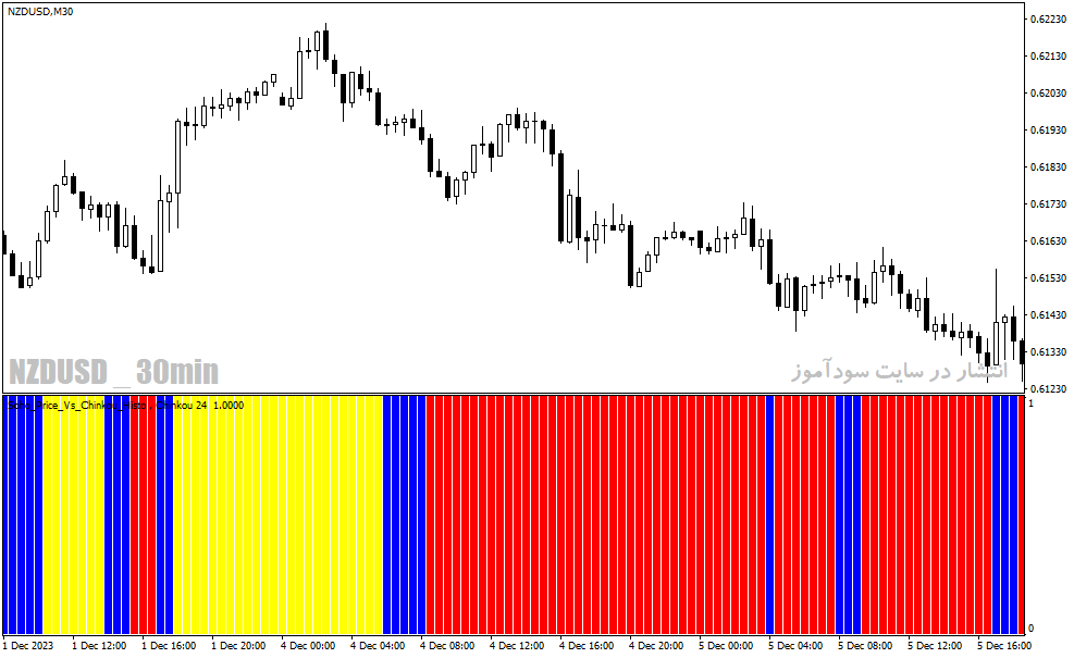 دانلود بهترین اندیکاتور قدرت روند برای متاتریدر4 با نام soho price vs chinkou histogram