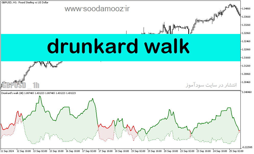 دانلود بهترین اندیکاتور نوسان گیری فارکس برای متاتریدر5 با نام drunkard walk