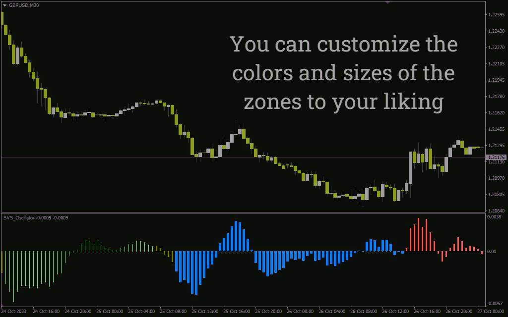 ارزیابی قدرت روند با مقایسه قیمت فعلی با دو مقدار اکستریم قبلی با اندیکاتور SVS Oscillator برای MT4