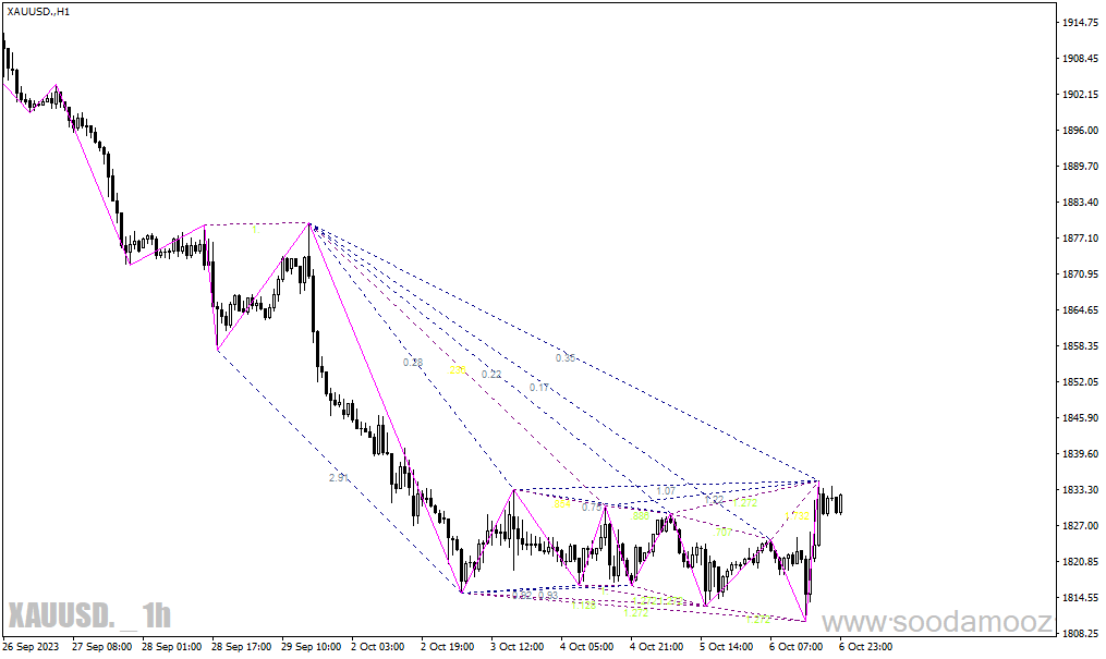 دانلود اندیکاتور الگوی گارتلی برای متاتریدر4 با نام gartley pattern scanner