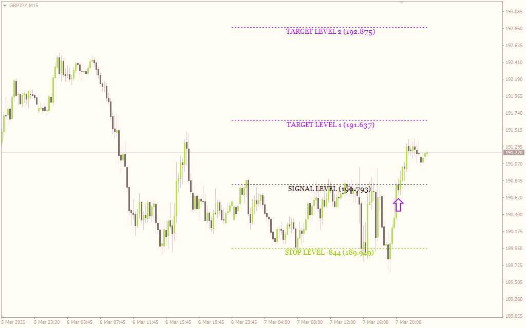 سادهسازی تحلیل گن با اندیکاتور Gann Made Easy برای MT4