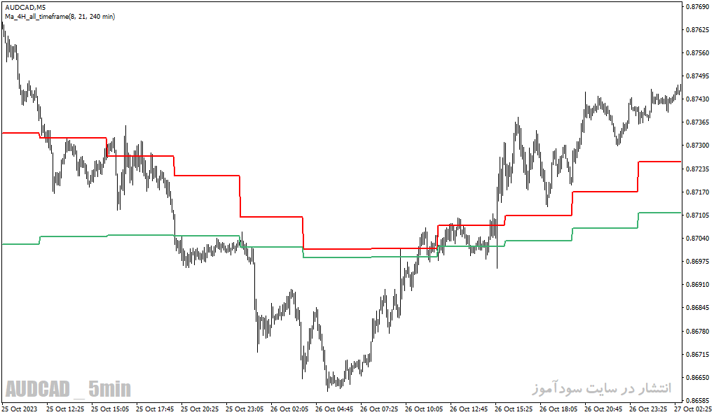 دانلود بهترین اندیکاتور تشخیص قدرت روند برای متاتریدر4 با نام fx mah reversals indicator