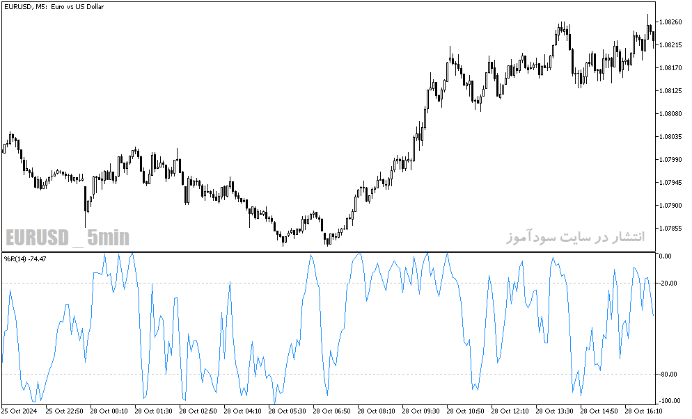 دانلود اندیکاتور اشباع فروشندگان برای متاتریدر5 با نام larry williams percent range