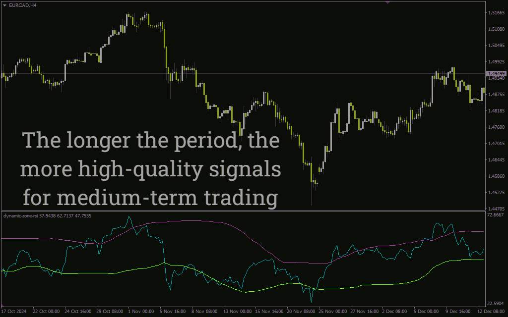 اندیکاتور RSI با ناحیه پویا برای MT4: تشخیص دقیقتر اشباع خرید و فروش با باندهای متغیر (Dynamic Zone RSI Indicator)