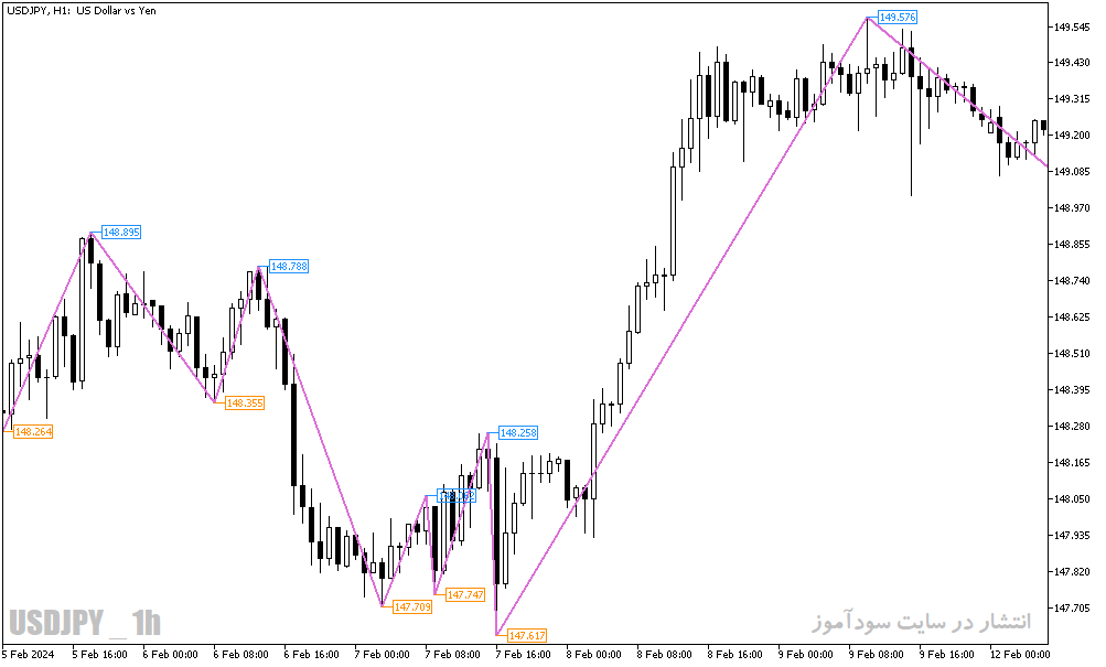دانلود اندیکاتور زیگزاگ برای متاتریدر5 با نام nrtr zig zag price