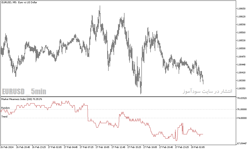 دانلود اندیکاتور تشخیص میزان نوسان بازار برای متاتریدر5 با نام market meanness index indicator