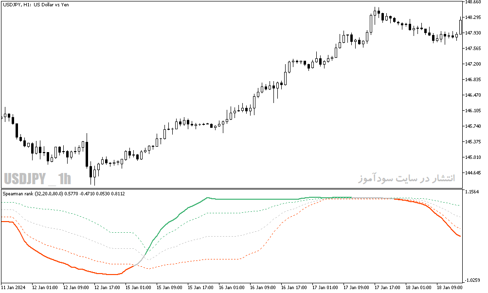 دانلود اندیکاتور خرید و فروش برای متاتریدر5 با نام spearman rank indicator