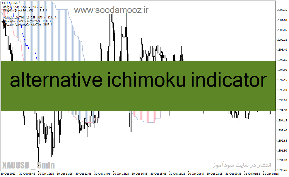 دانلود اندیکاتور ایچیموکو برای متاتریدر4 با نام alternative ichimoku indicator