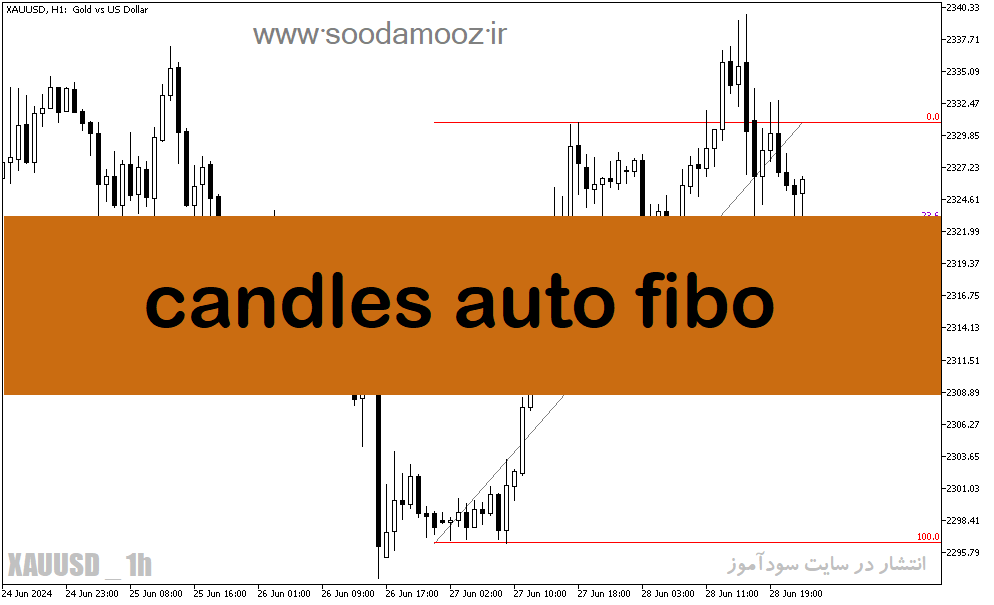 دانلود اندیکاتور فیبوناچی اتوماتیک در متاتریدر5 با نام candles auto fibo